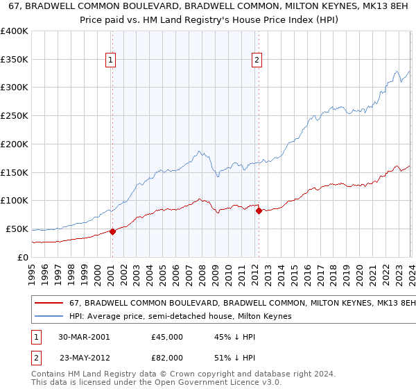 67, BRADWELL COMMON BOULEVARD, BRADWELL COMMON, MILTON KEYNES, MK13 8EH: Price paid vs HM Land Registry's House Price Index