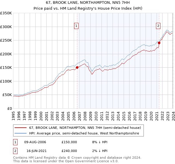 67, BROOK LANE, NORTHAMPTON, NN5 7HH: Price paid vs HM Land Registry's House Price Index