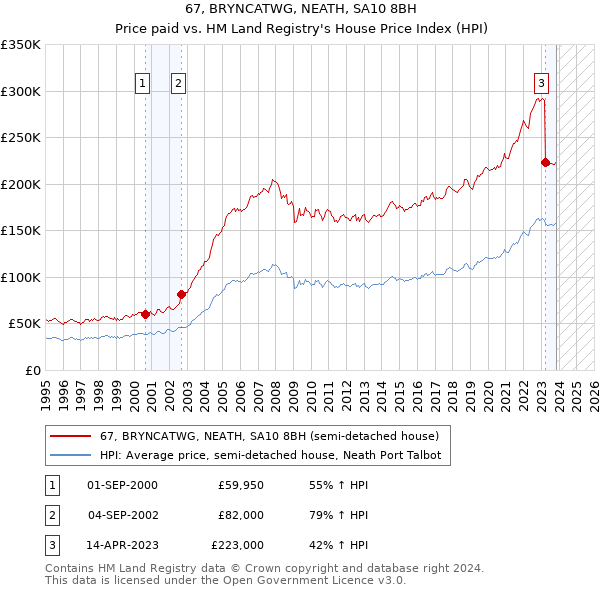 67, BRYNCATWG, NEATH, SA10 8BH: Price paid vs HM Land Registry's House Price Index