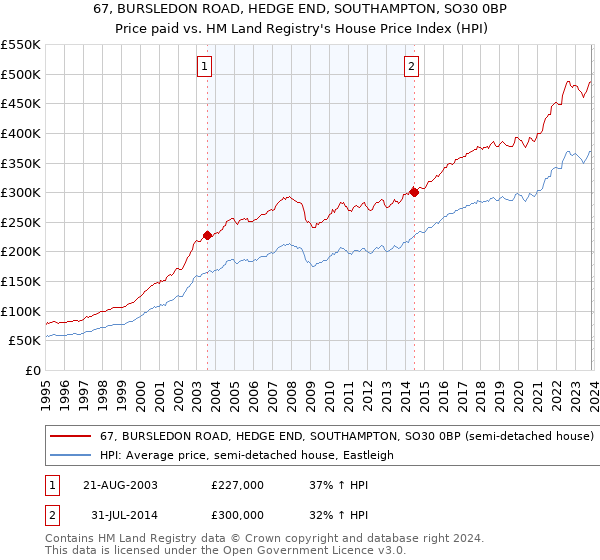 67, BURSLEDON ROAD, HEDGE END, SOUTHAMPTON, SO30 0BP: Price paid vs HM Land Registry's House Price Index