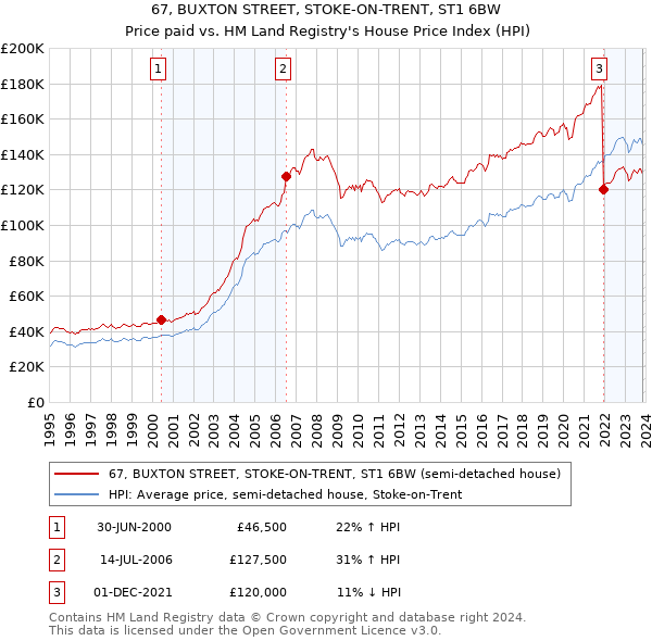 67, BUXTON STREET, STOKE-ON-TRENT, ST1 6BW: Price paid vs HM Land Registry's House Price Index