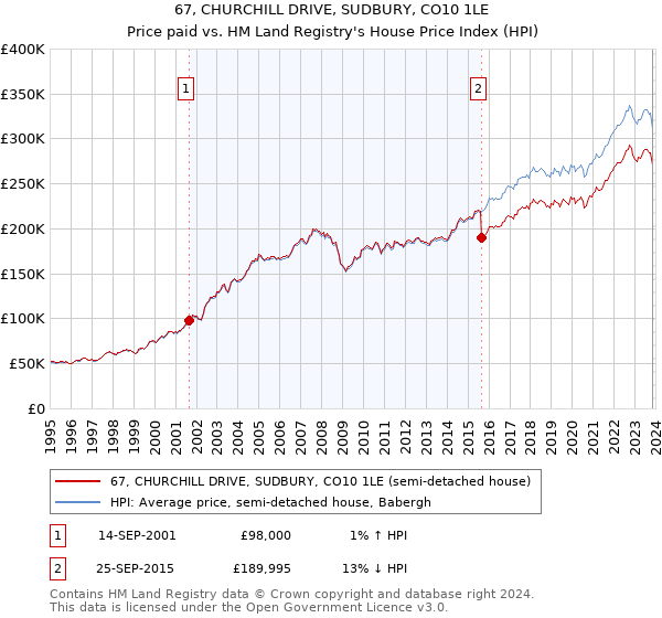 67, CHURCHILL DRIVE, SUDBURY, CO10 1LE: Price paid vs HM Land Registry's House Price Index