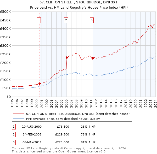 67, CLIFTON STREET, STOURBRIDGE, DY8 3XT: Price paid vs HM Land Registry's House Price Index