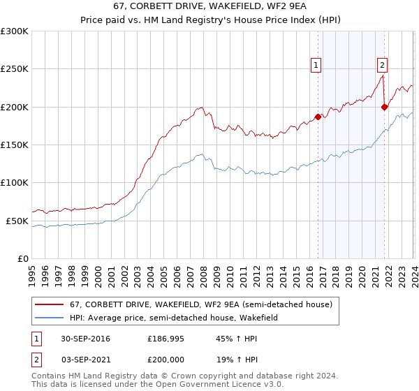 67, CORBETT DRIVE, WAKEFIELD, WF2 9EA: Price paid vs HM Land Registry's House Price Index