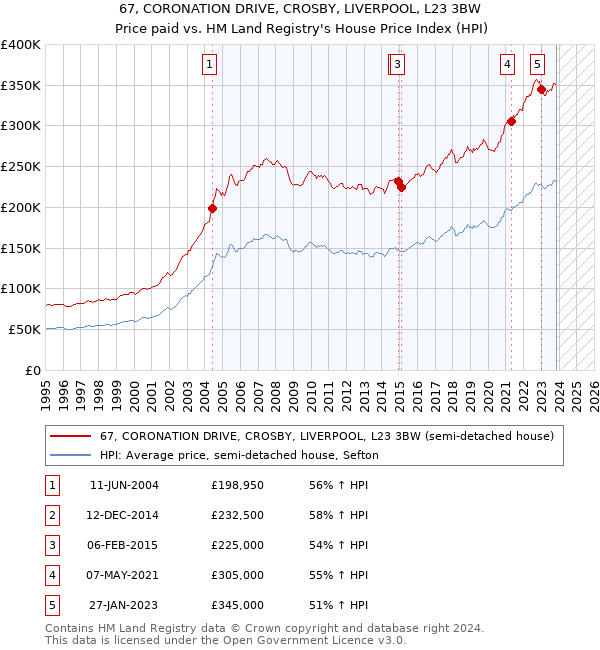 67, CORONATION DRIVE, CROSBY, LIVERPOOL, L23 3BW: Price paid vs HM Land Registry's House Price Index