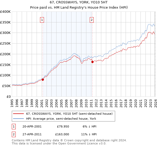 67, CROSSWAYS, YORK, YO10 5HT: Price paid vs HM Land Registry's House Price Index