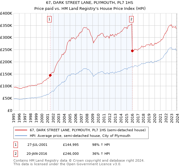 67, DARK STREET LANE, PLYMOUTH, PL7 1HS: Price paid vs HM Land Registry's House Price Index