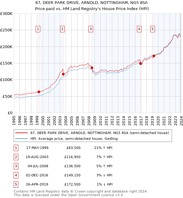 67, DEER PARK DRIVE, ARNOLD, NOTTINGHAM, NG5 8SA: Price paid vs HM Land Registry's House Price Index