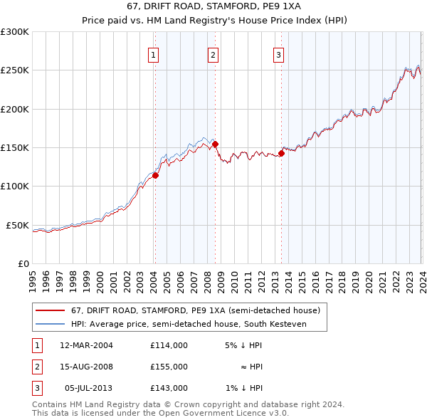 67, DRIFT ROAD, STAMFORD, PE9 1XA: Price paid vs HM Land Registry's House Price Index