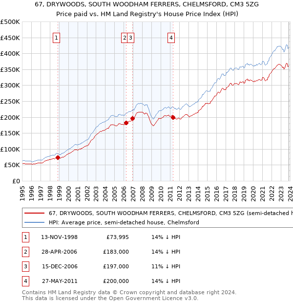 67, DRYWOODS, SOUTH WOODHAM FERRERS, CHELMSFORD, CM3 5ZG: Price paid vs HM Land Registry's House Price Index