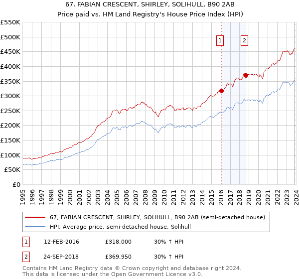 67, FABIAN CRESCENT, SHIRLEY, SOLIHULL, B90 2AB: Price paid vs HM Land Registry's House Price Index