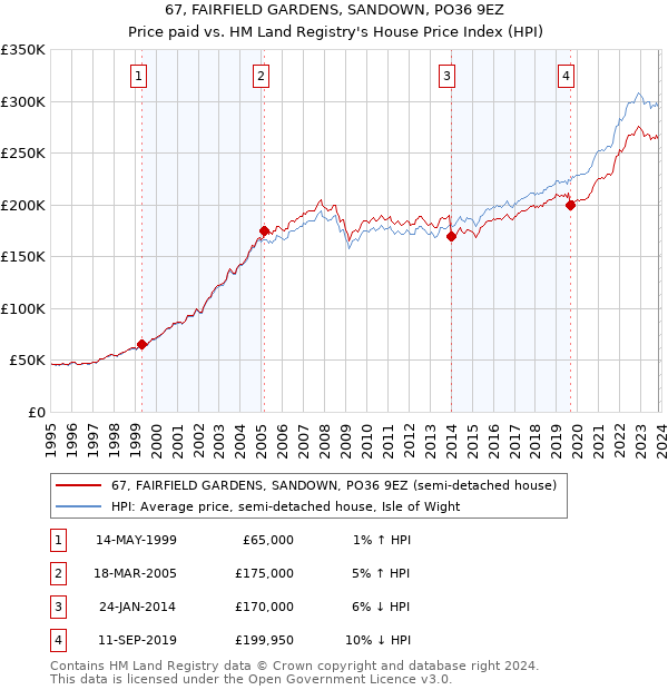 67, FAIRFIELD GARDENS, SANDOWN, PO36 9EZ: Price paid vs HM Land Registry's House Price Index