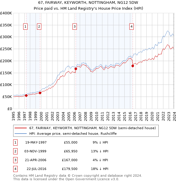 67, FAIRWAY, KEYWORTH, NOTTINGHAM, NG12 5DW: Price paid vs HM Land Registry's House Price Index