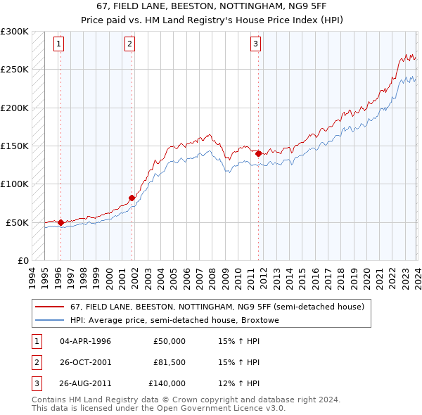 67, FIELD LANE, BEESTON, NOTTINGHAM, NG9 5FF: Price paid vs HM Land Registry's House Price Index