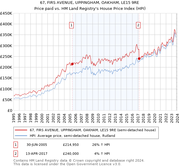 67, FIRS AVENUE, UPPINGHAM, OAKHAM, LE15 9RE: Price paid vs HM Land Registry's House Price Index