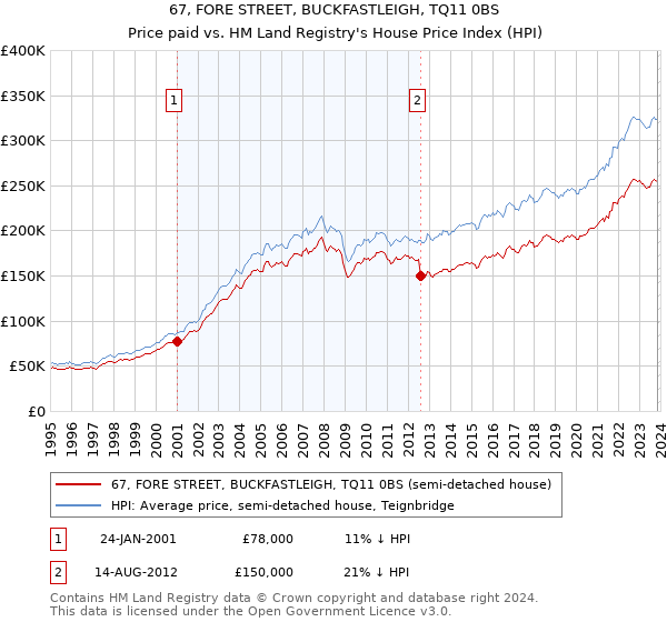 67, FORE STREET, BUCKFASTLEIGH, TQ11 0BS: Price paid vs HM Land Registry's House Price Index