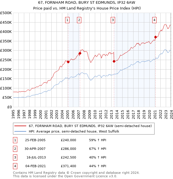 67, FORNHAM ROAD, BURY ST EDMUNDS, IP32 6AW: Price paid vs HM Land Registry's House Price Index
