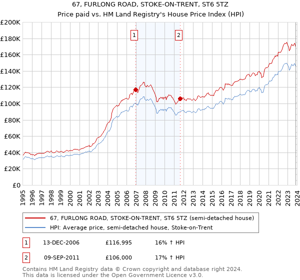 67, FURLONG ROAD, STOKE-ON-TRENT, ST6 5TZ: Price paid vs HM Land Registry's House Price Index