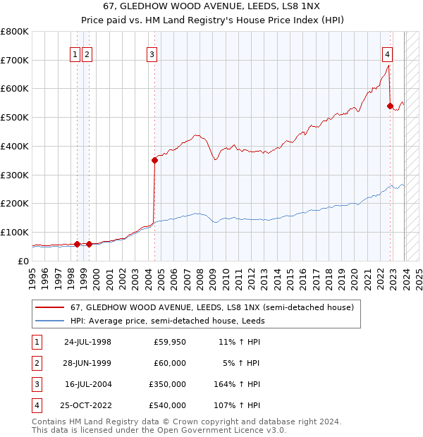 67, GLEDHOW WOOD AVENUE, LEEDS, LS8 1NX: Price paid vs HM Land Registry's House Price Index