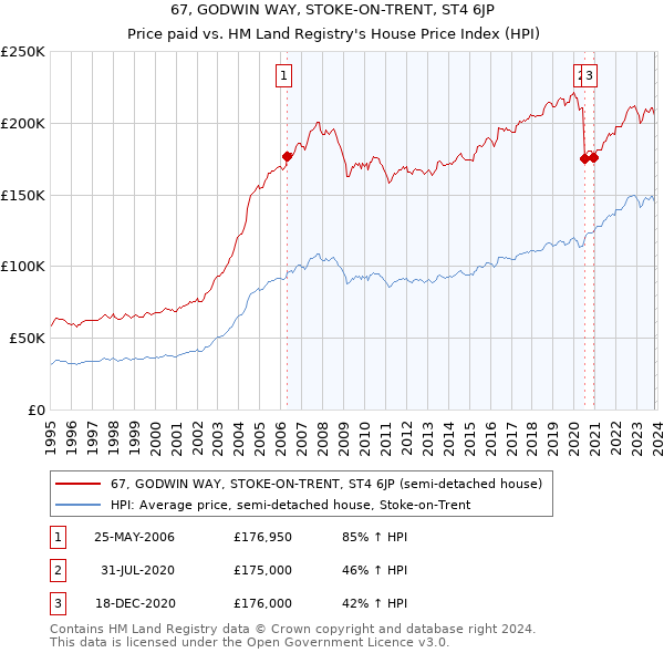 67, GODWIN WAY, STOKE-ON-TRENT, ST4 6JP: Price paid vs HM Land Registry's House Price Index