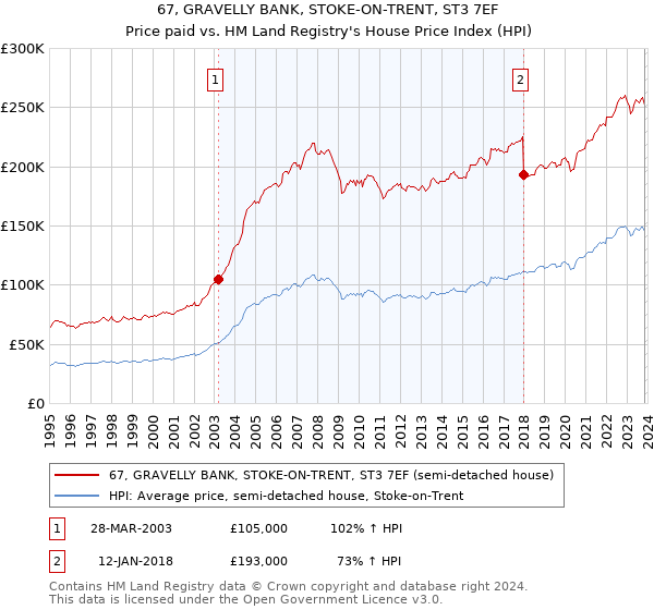 67, GRAVELLY BANK, STOKE-ON-TRENT, ST3 7EF: Price paid vs HM Land Registry's House Price Index