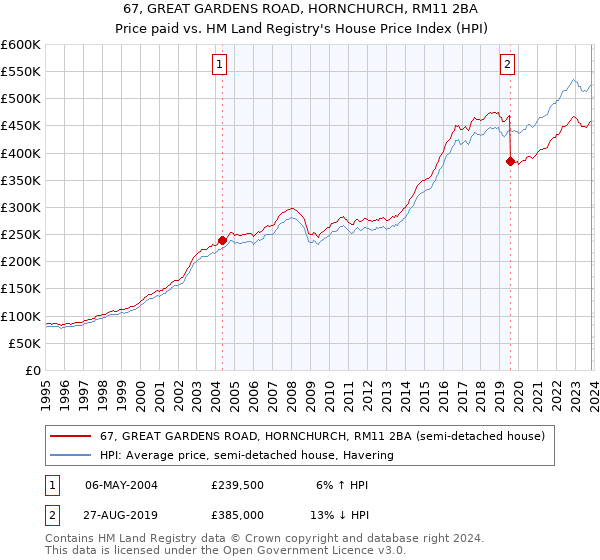 67, GREAT GARDENS ROAD, HORNCHURCH, RM11 2BA: Price paid vs HM Land Registry's House Price Index