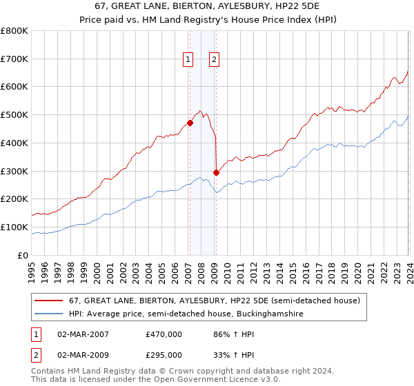 67, GREAT LANE, BIERTON, AYLESBURY, HP22 5DE: Price paid vs HM Land Registry's House Price Index