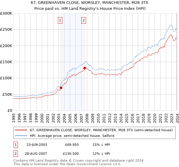 67, GREENHAVEN CLOSE, WORSLEY, MANCHESTER, M28 3TX: Price paid vs HM Land Registry's House Price Index