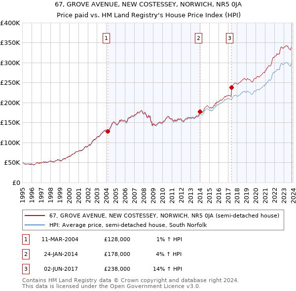 67, GROVE AVENUE, NEW COSTESSEY, NORWICH, NR5 0JA: Price paid vs HM Land Registry's House Price Index