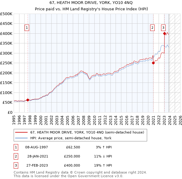 67, HEATH MOOR DRIVE, YORK, YO10 4NQ: Price paid vs HM Land Registry's House Price Index