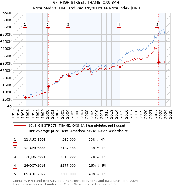 67, HIGH STREET, THAME, OX9 3AH: Price paid vs HM Land Registry's House Price Index