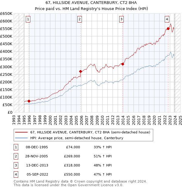 67, HILLSIDE AVENUE, CANTERBURY, CT2 8HA: Price paid vs HM Land Registry's House Price Index