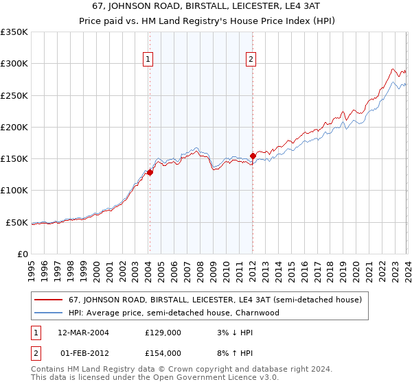 67, JOHNSON ROAD, BIRSTALL, LEICESTER, LE4 3AT: Price paid vs HM Land Registry's House Price Index