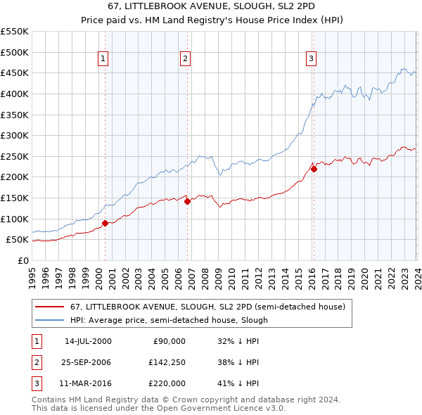 67, LITTLEBROOK AVENUE, SLOUGH, SL2 2PD: Price paid vs HM Land Registry's House Price Index