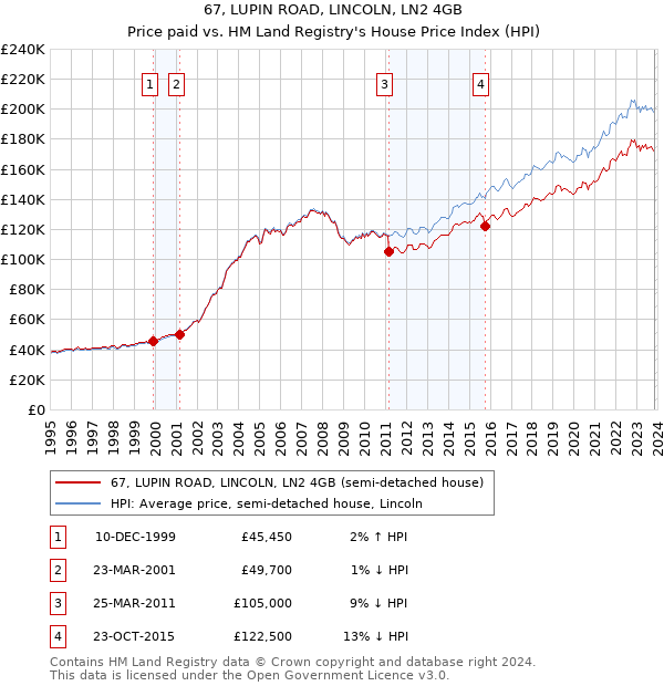 67, LUPIN ROAD, LINCOLN, LN2 4GB: Price paid vs HM Land Registry's House Price Index