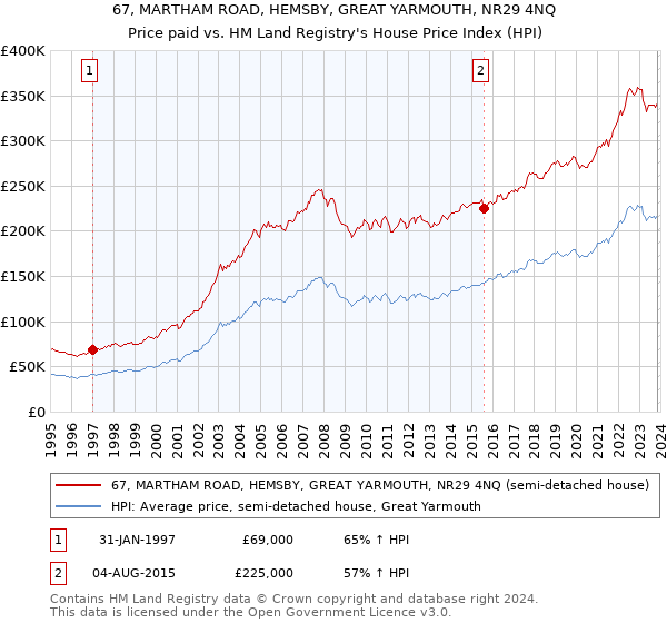 67, MARTHAM ROAD, HEMSBY, GREAT YARMOUTH, NR29 4NQ: Price paid vs HM Land Registry's House Price Index