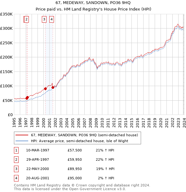 67, MEDEWAY, SANDOWN, PO36 9HQ: Price paid vs HM Land Registry's House Price Index