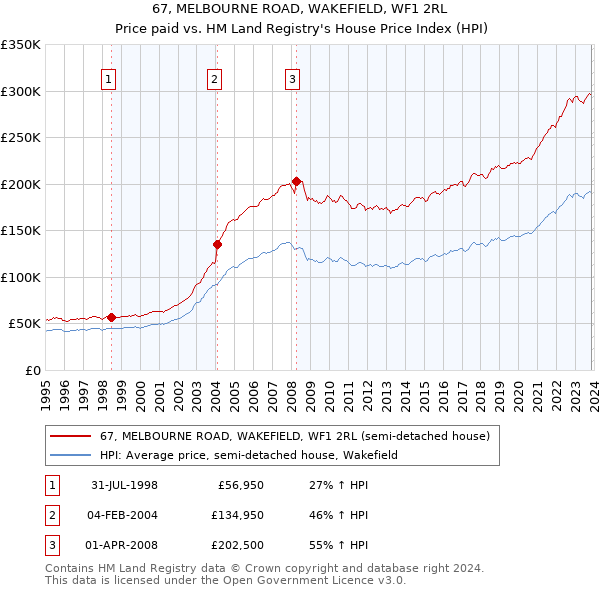 67, MELBOURNE ROAD, WAKEFIELD, WF1 2RL: Price paid vs HM Land Registry's House Price Index