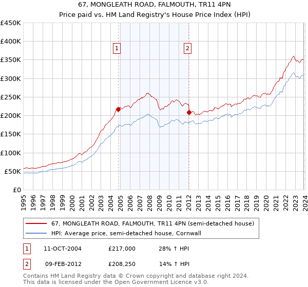 67, MONGLEATH ROAD, FALMOUTH, TR11 4PN: Price paid vs HM Land Registry's House Price Index