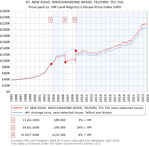 67, NEW ROAD, WROCKWARDINE WOOD, TELFORD, TF2 7AA: Price paid vs HM Land Registry's House Price Index