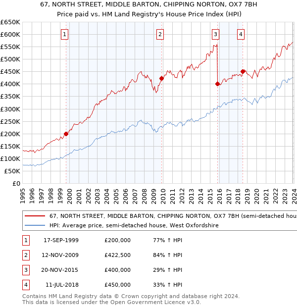 67, NORTH STREET, MIDDLE BARTON, CHIPPING NORTON, OX7 7BH: Price paid vs HM Land Registry's House Price Index