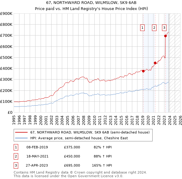 67, NORTHWARD ROAD, WILMSLOW, SK9 6AB: Price paid vs HM Land Registry's House Price Index