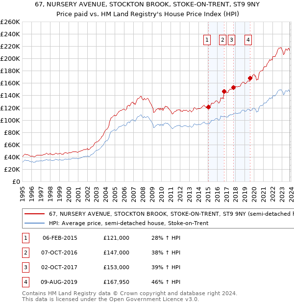 67, NURSERY AVENUE, STOCKTON BROOK, STOKE-ON-TRENT, ST9 9NY: Price paid vs HM Land Registry's House Price Index