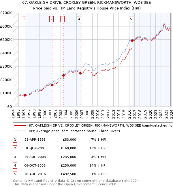 67, OAKLEIGH DRIVE, CROXLEY GREEN, RICKMANSWORTH, WD3 3EE: Price paid vs HM Land Registry's House Price Index