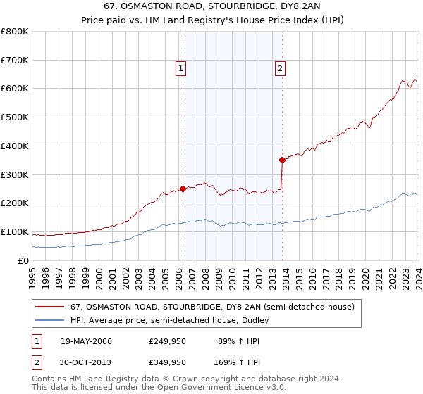 67, OSMASTON ROAD, STOURBRIDGE, DY8 2AN: Price paid vs HM Land Registry's House Price Index