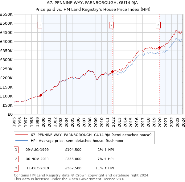 67, PENNINE WAY, FARNBOROUGH, GU14 9JA: Price paid vs HM Land Registry's House Price Index