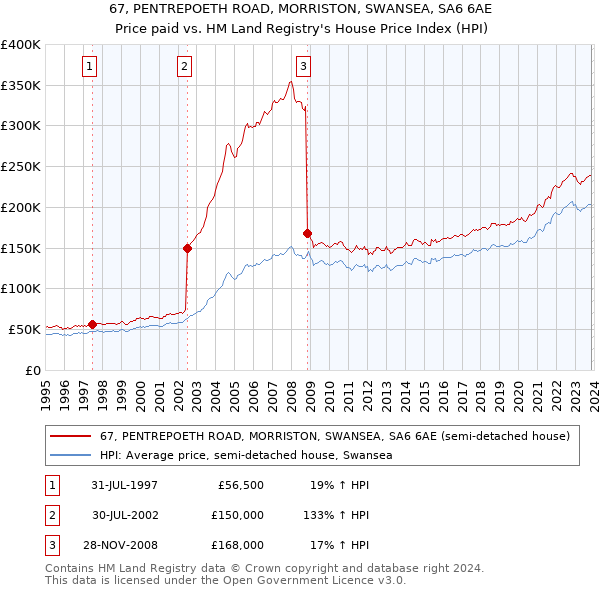 67, PENTREPOETH ROAD, MORRISTON, SWANSEA, SA6 6AE: Price paid vs HM Land Registry's House Price Index