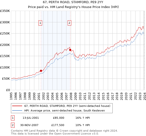 67, PERTH ROAD, STAMFORD, PE9 2YY: Price paid vs HM Land Registry's House Price Index