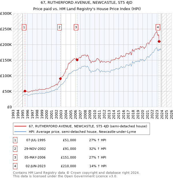 67, RUTHERFORD AVENUE, NEWCASTLE, ST5 4JD: Price paid vs HM Land Registry's House Price Index