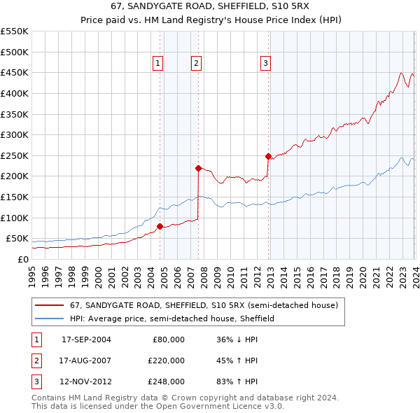 67, SANDYGATE ROAD, SHEFFIELD, S10 5RX: Price paid vs HM Land Registry's House Price Index